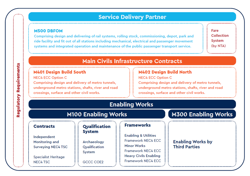 An image showing the contract pcakage types for MetroLink